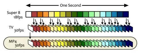 18-to-30 pull down from 18 to 30 frames per second