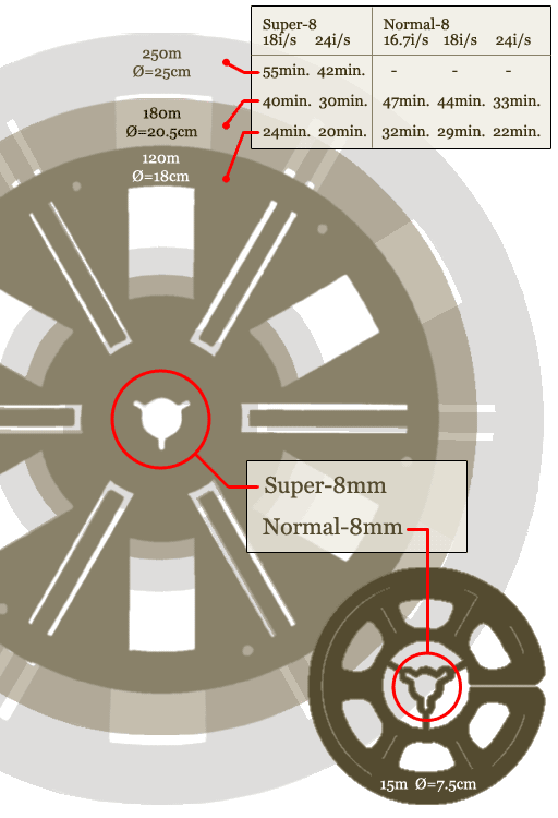 Information sur les bobines Super8 et 8mm